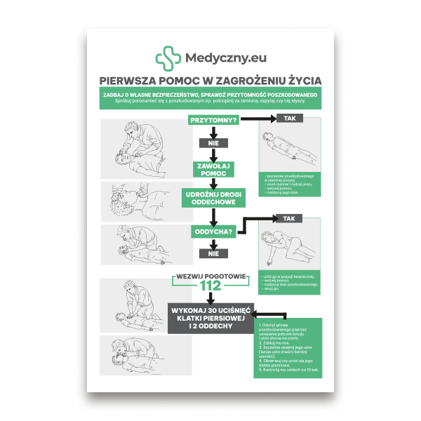 Infografika z Medyczny.eu: pierwsza pomoc w zagrożeniu życia. Kroki: zbadaj przytomność, zadzwoń po pomoc 112, wykonaj 30 uciśnięć klatki piersiowej i 2 oddechy, postępuj według wskazówek w zielonych polach, ilustracje udzielania pomocy.